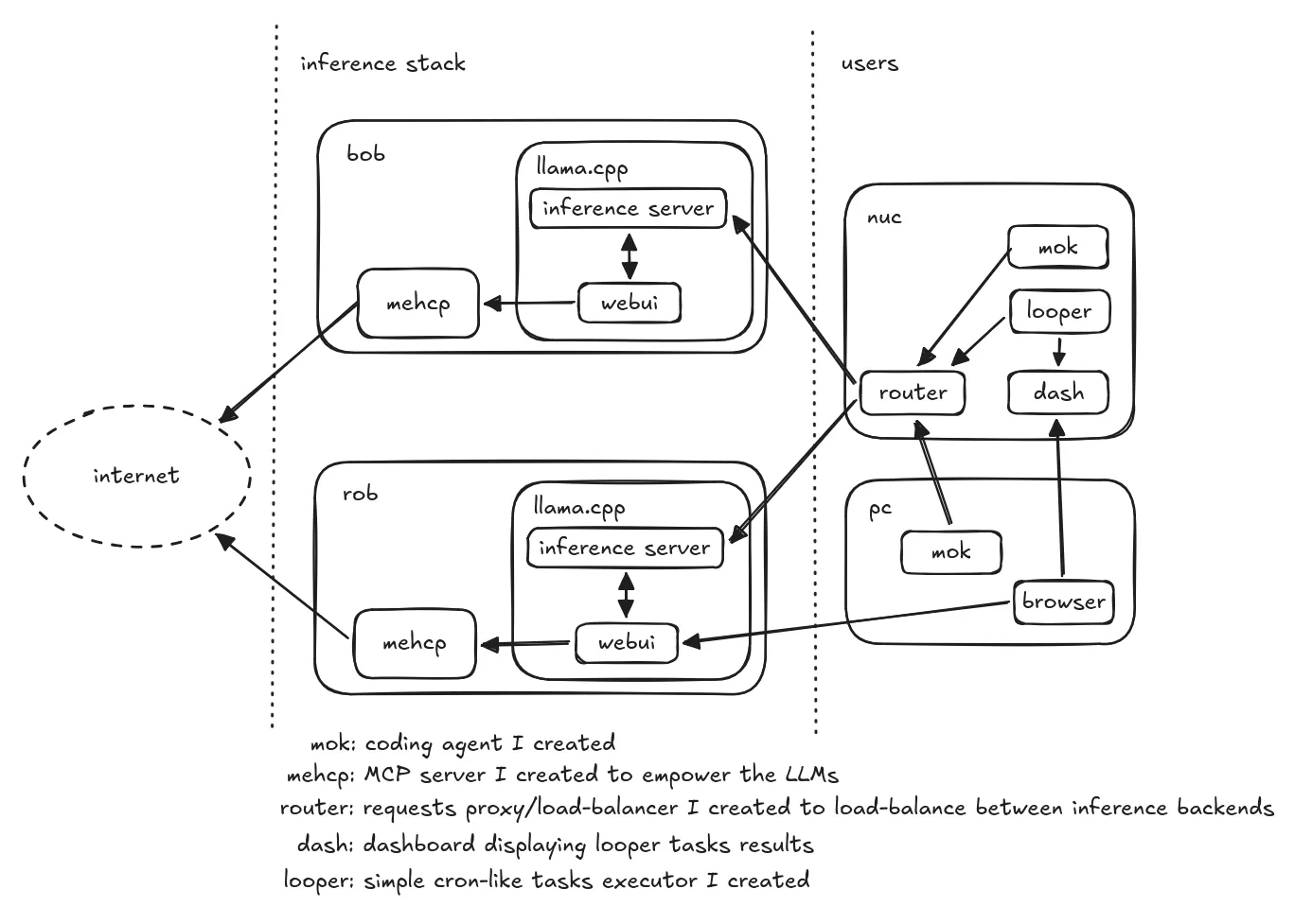 My local LLM inference infrastructure